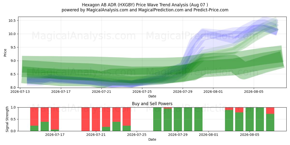  Hexagon AB ADR (HXGBY) Support and Resistance area (06 Aug) 