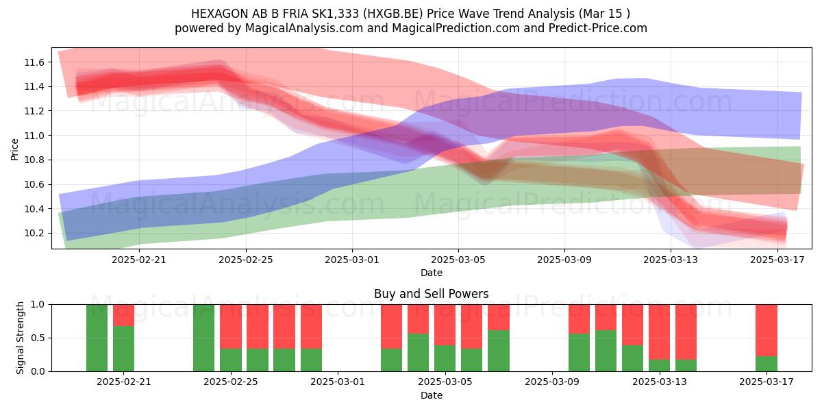  HEXAGON AB B FRIA SK1,333 (HXGB.BE) Support and Resistance area (15 Mar) 