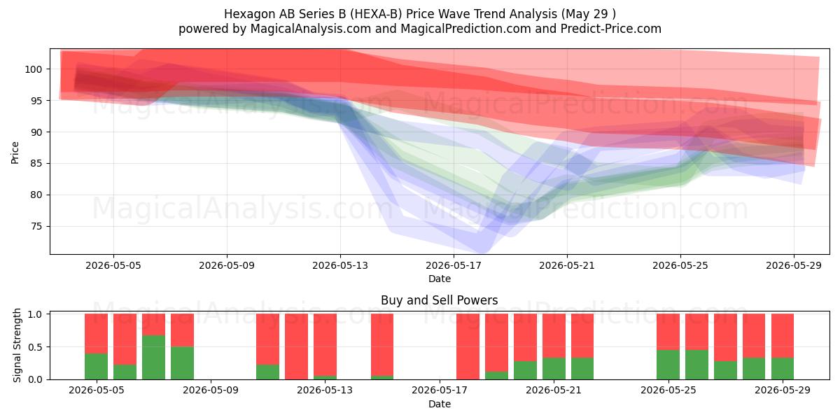  Hexagon AB Series B (HEXA-B) Support and Resistance area (28 May) 