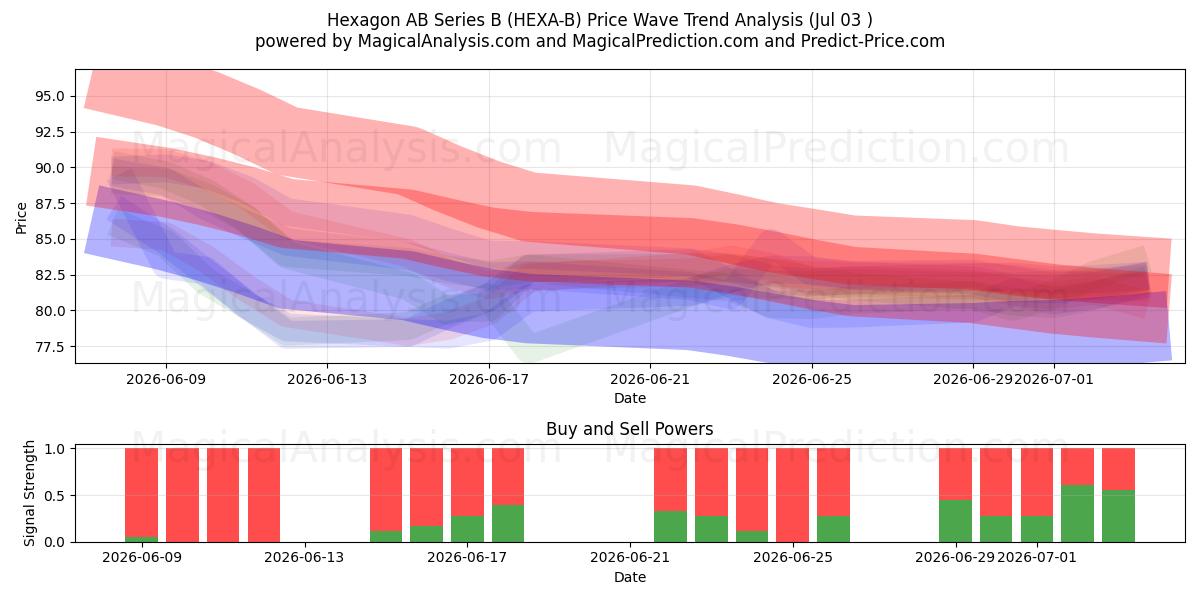  Hexagon AB Series B (HEXA-B) Support and Resistance area (02 Jul) 