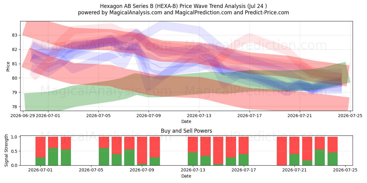 Hexagon AB Series B (HEXA-B) Support and Resistance area (23 Jul) 