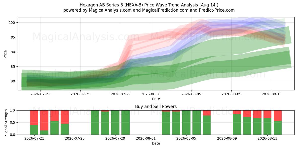  Hexagon AB Series B (HEXA-B) Support and Resistance area (13 Aug) 