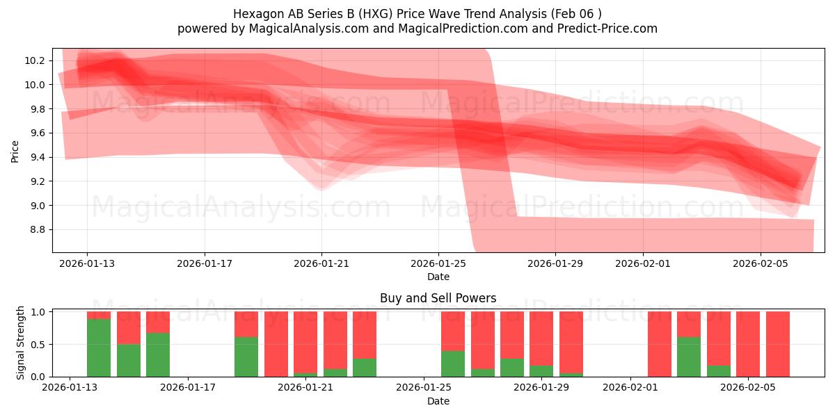  Hexagon AB Series B (HXG) Support and Resistance area (05 Feb) 