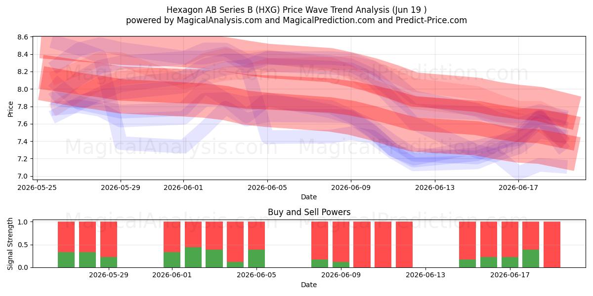  Hexagon AB Series B (HXG) Support and Resistance area (18 Jun) 