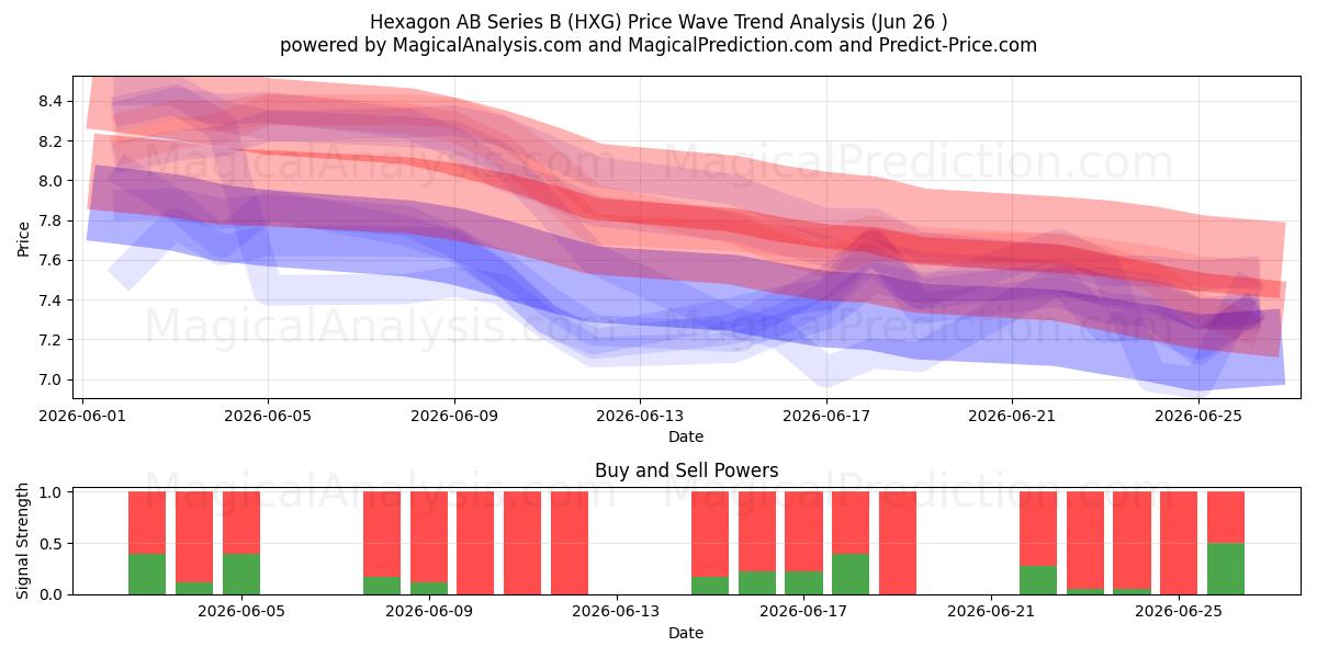  Hexagon AB Series B (HXG) Support and Resistance area (25 Jun) 