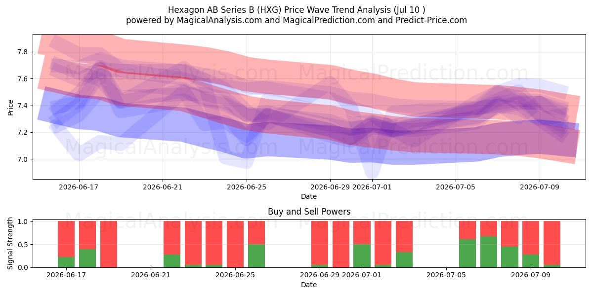  Hexagon AB Series B (HXG) Support and Resistance area (09 Jul) 