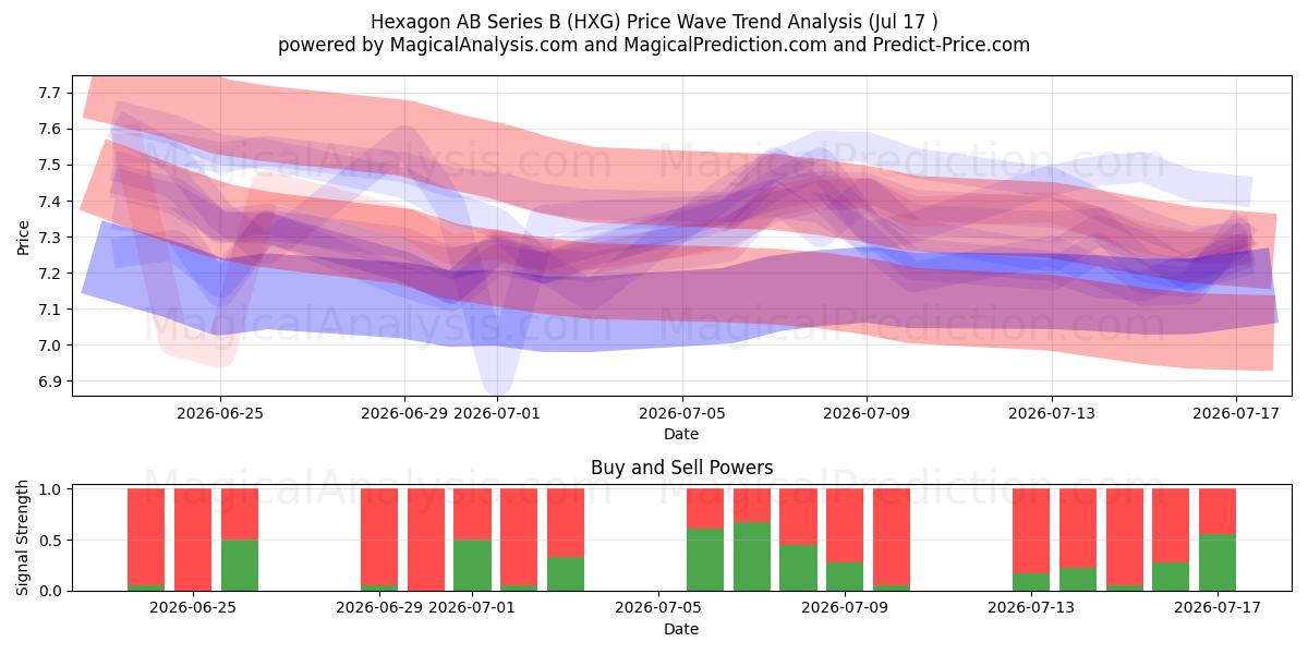  Hexagon AB Series B (HXG) Support and Resistance area (16 Jul) 