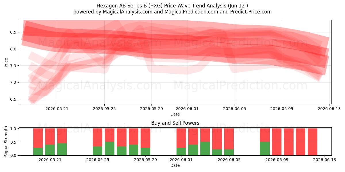  Hexagon AB Series B (HXG) Support and Resistance area (28 May) 