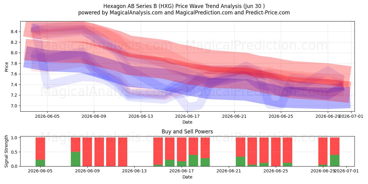  Hexagon AB Series B (HXG) Support and Resistance area (29 Jun) 