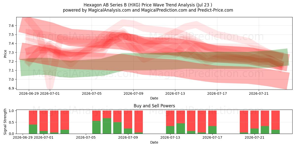  Hexagon AB Series B (HXG) Support and Resistance area (22 Jul) 