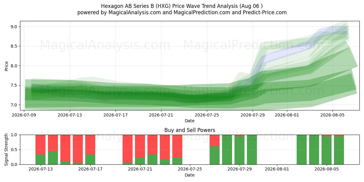  Hexagon AB Series B (HXG) Support and Resistance area (05 Aug) 