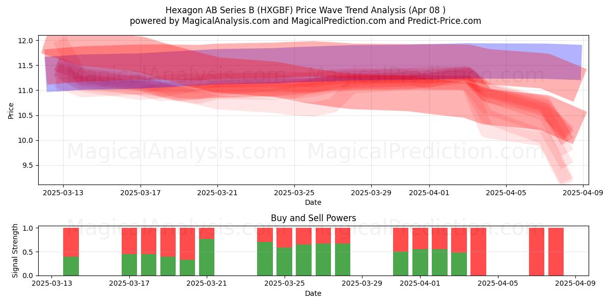  Hexagon AB Series B (HXGBF) Support and Resistance area (08 Apr) 