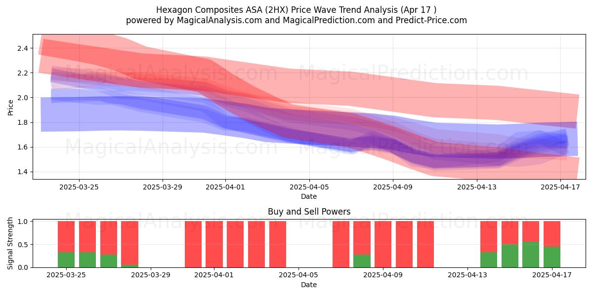  Hexagon Composites ASA (2HX) Support and Resistance area (17 Apr) 