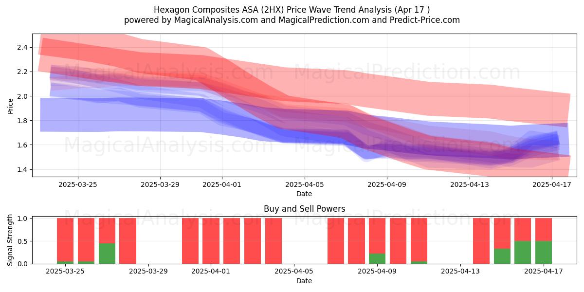  Hexagon Composites ASA (2HX) Support and Resistance area (17 Apr) 