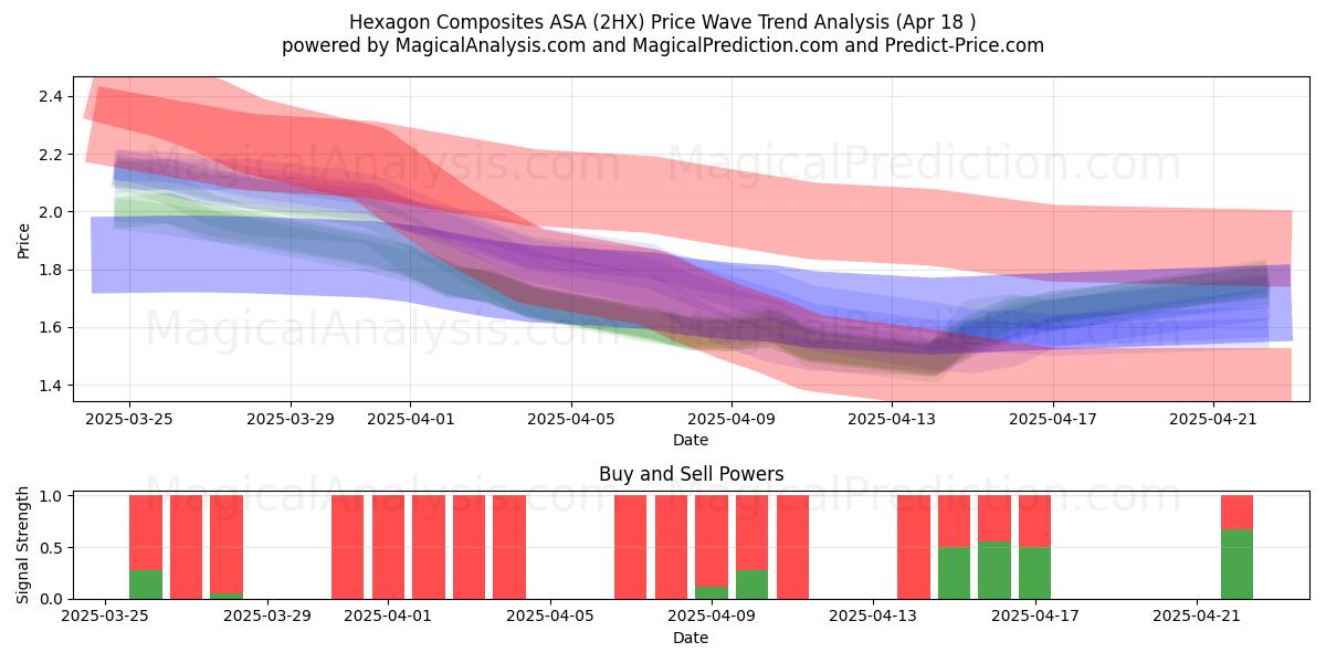  Hexagon Composites ASA (2HX) Support and Resistance area (18 Apr) 