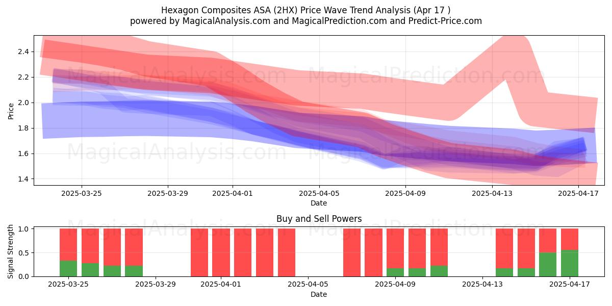  Hexagon Composites ASA (2HX) Support and Resistance area (17 Apr) 