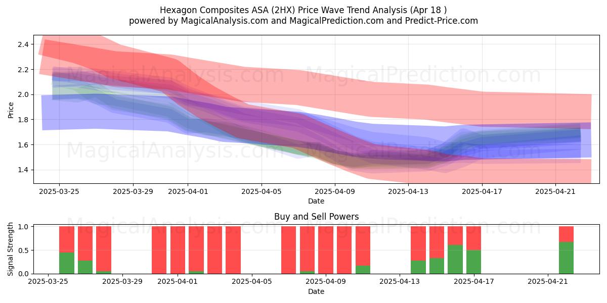  Hexagon Composites ASA (2HX) Support and Resistance area (18 Apr) 
