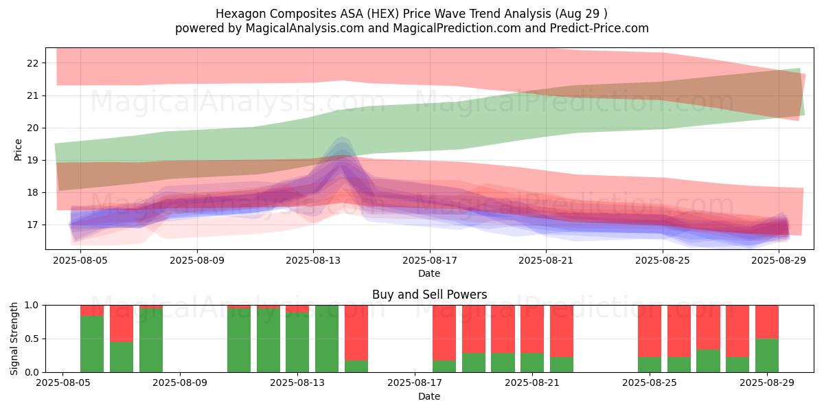 Hexagon Composites ASA (HEX) Support and Resistance area (28 Aug) Hexagon Composites ASA (HEX) Support and Resistance area (28 Aug)
