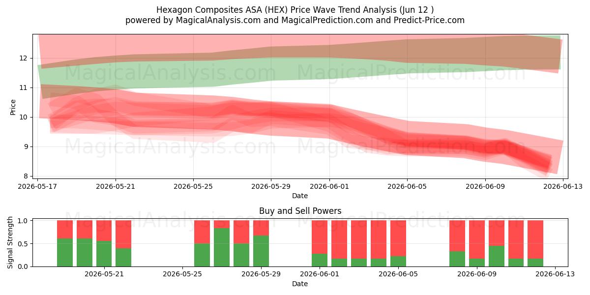  Hexagon Composites ASA (HEX) Support and Resistance area (11 Jun) 