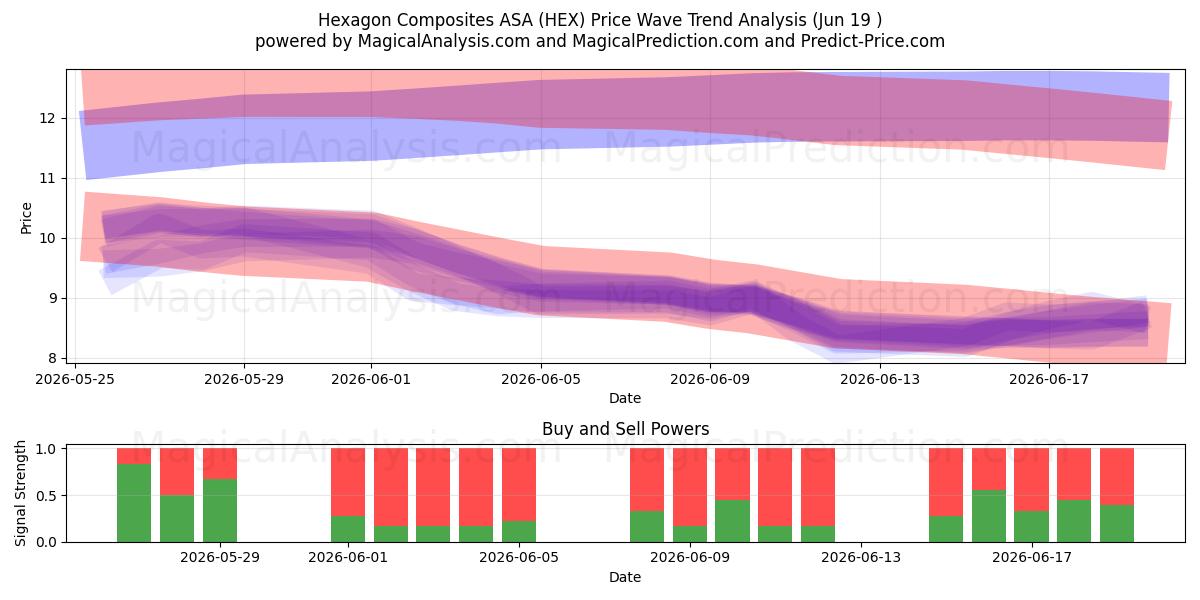  Hexagon Composites ASA (HEX) Support and Resistance area (18 Jun) 