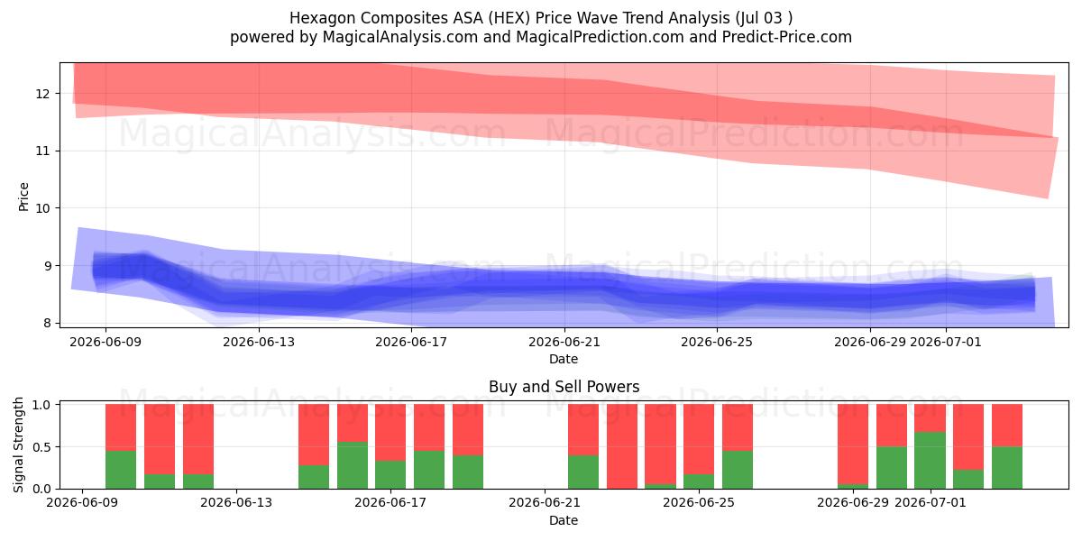  Hexagon Composites ASA (HEX) Support and Resistance area (02 Jul) 