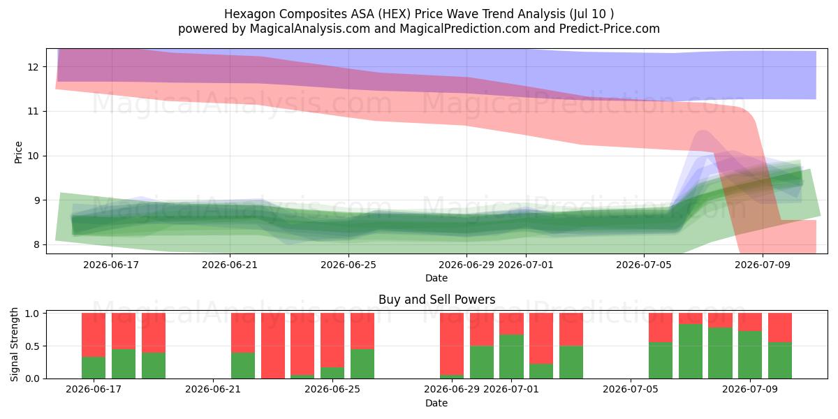  Hexagon Composites ASA (HEX) Support and Resistance area (08 Jul) 