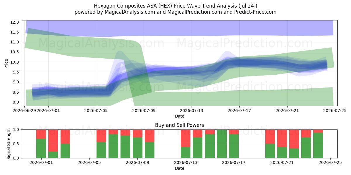 Hexagon Composites ASA (HEX) Support and Resistance area (23 Jul) 