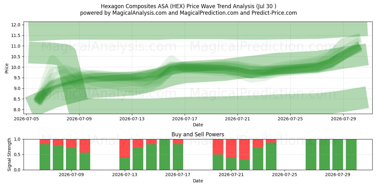  Hexagon Composites ASA (HEX) Support and Resistance area (29 Jul) 