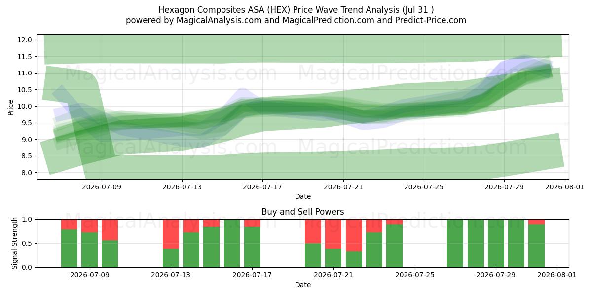  Hexagon Composites ASA (HEX) Support and Resistance area (30 Jul) 