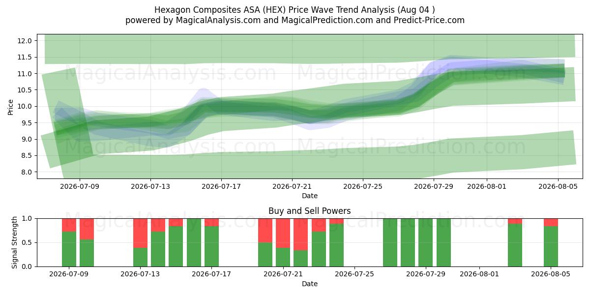  Hexagon Composites ASA (HEX) Support and Resistance area (03 Aug) 
