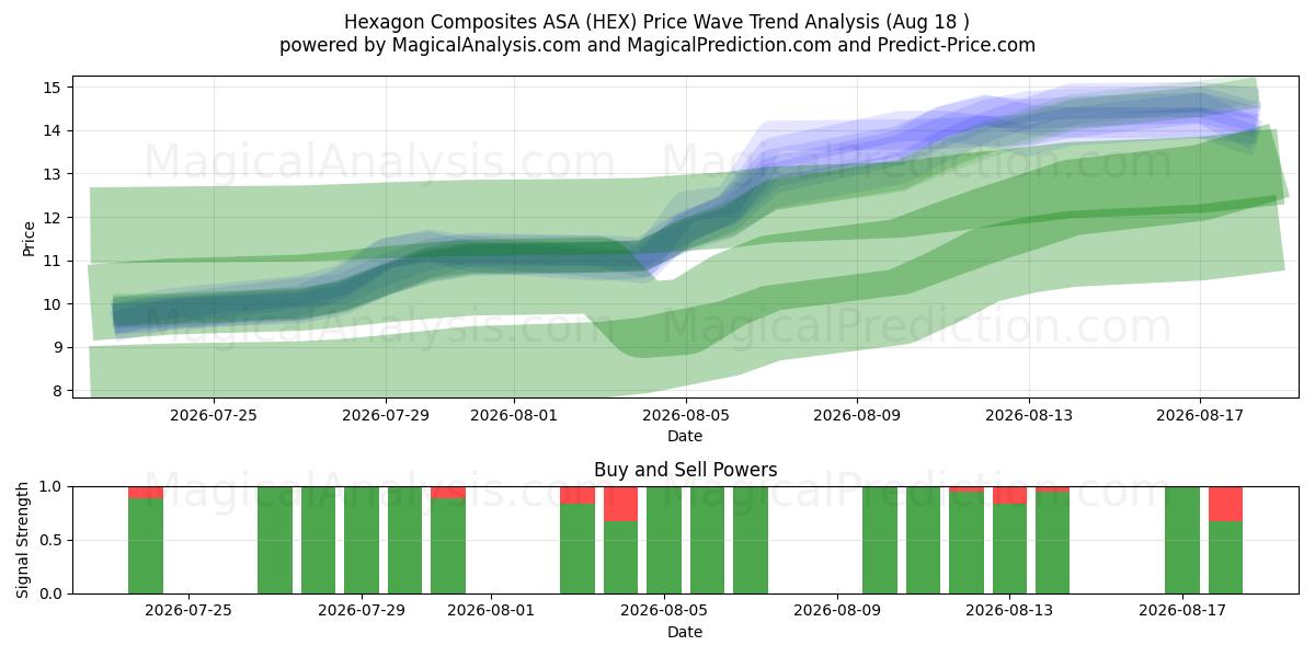  Hexagon Composites ASA (HEX) Support and Resistance area (17 Aug) 