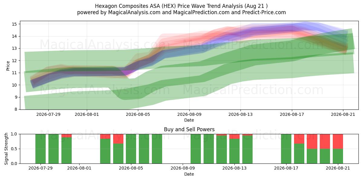  Hexagon Composites ASA (HEX) Support and Resistance area (20 Aug) 
