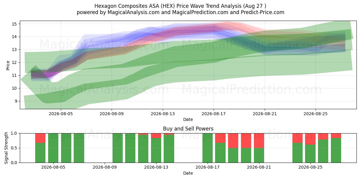  Hexagon Composites ASA (HEX) Support and Resistance area (25 Aug) 