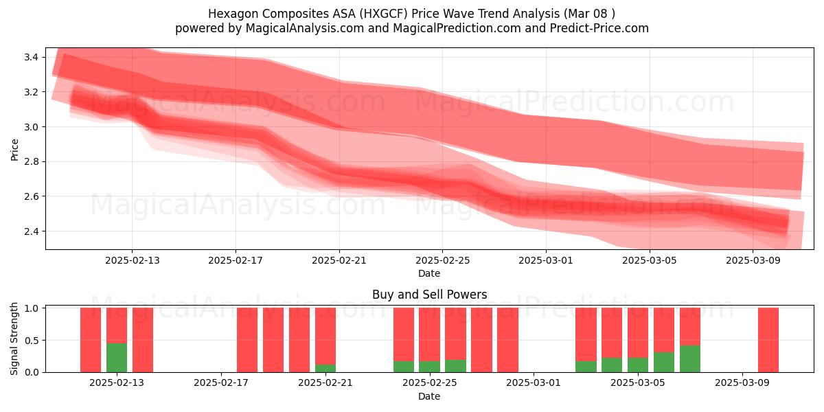  Hexagon Composites ASA (HXGCF) Support and Resistance area (14 Mar) 
