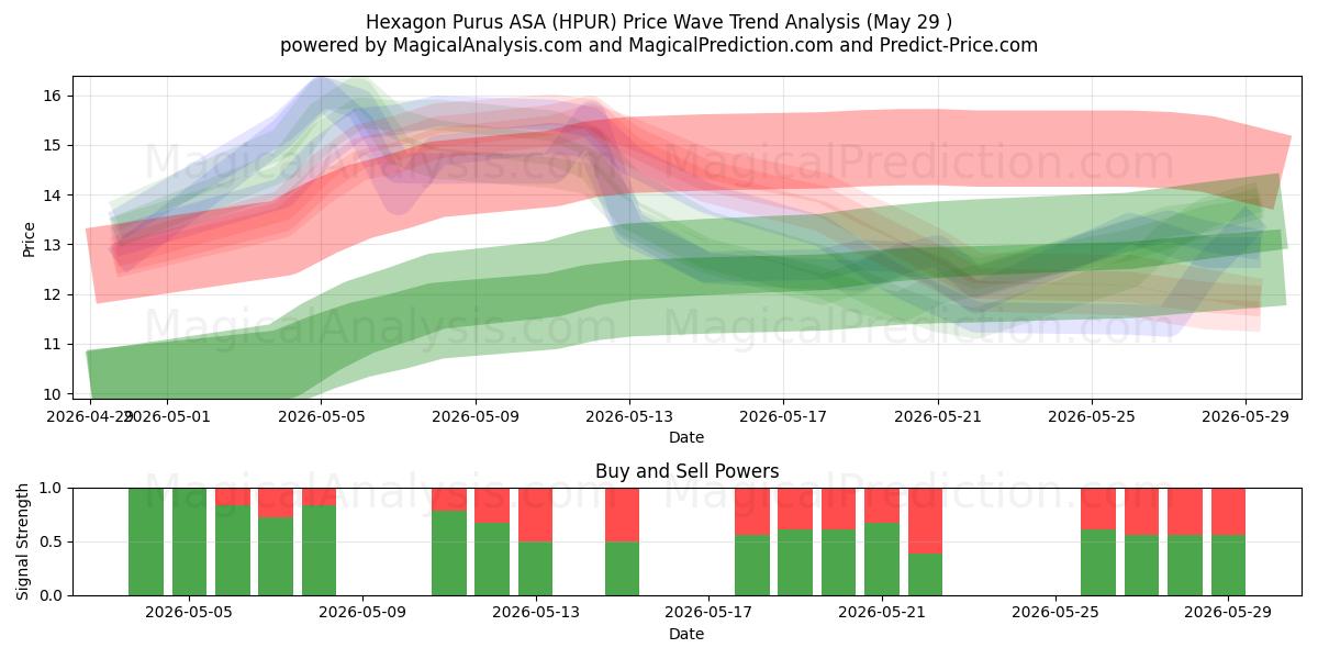  Hexagon Purus ASA (HPUR) Support and Resistance area (28 May) 