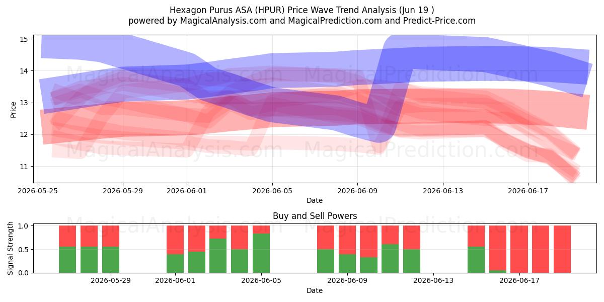  Hexagon Purus ASA (HPUR) Support and Resistance area (18 Jun) 