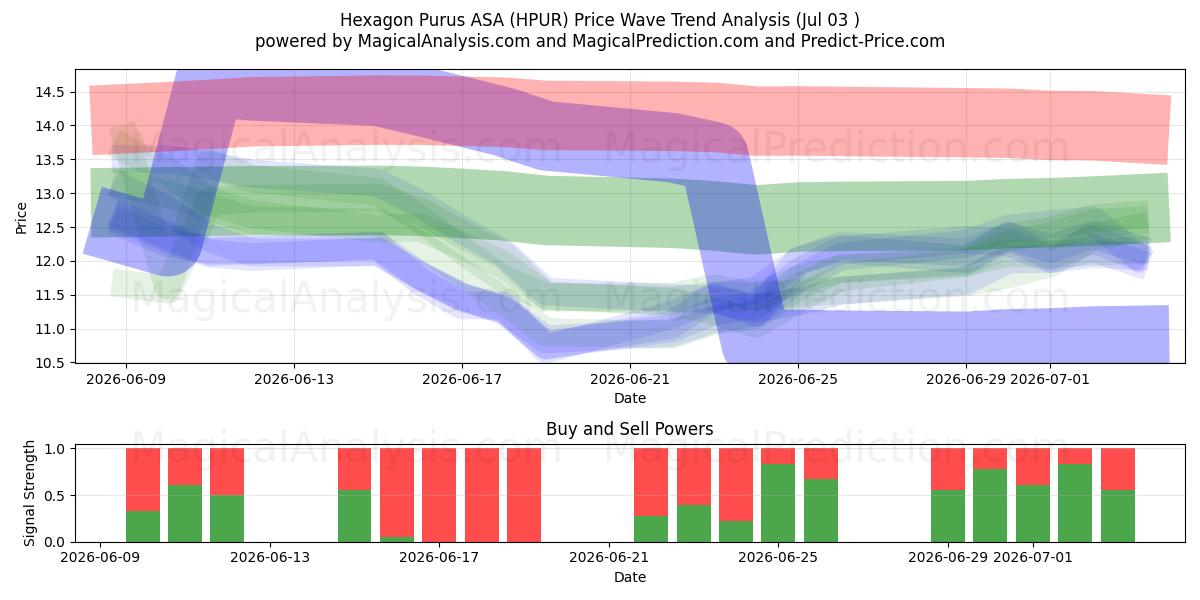  Hexagon Purus ASA (HPUR) Support and Resistance area (02 Jul) 