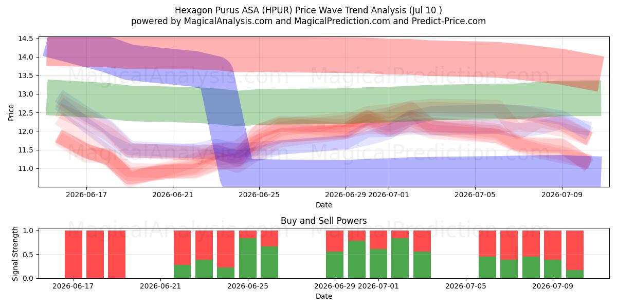  Hexagon Purus ASA (HPUR) Support and Resistance area (09 Jul) 