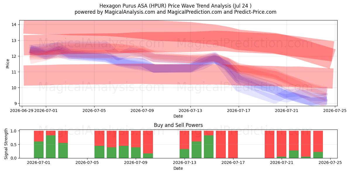  Hexagon Purus ASA (HPUR) Support and Resistance area (23 Jul) 