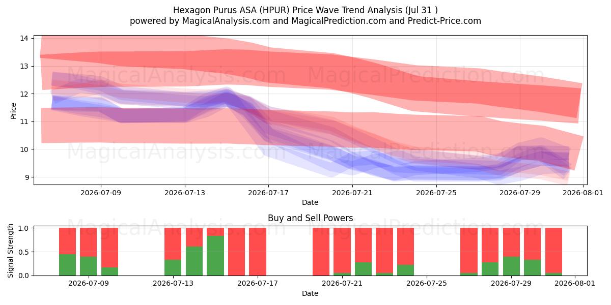  Hexagon Purus ASA (HPUR) Support and Resistance area (30 Jul) 