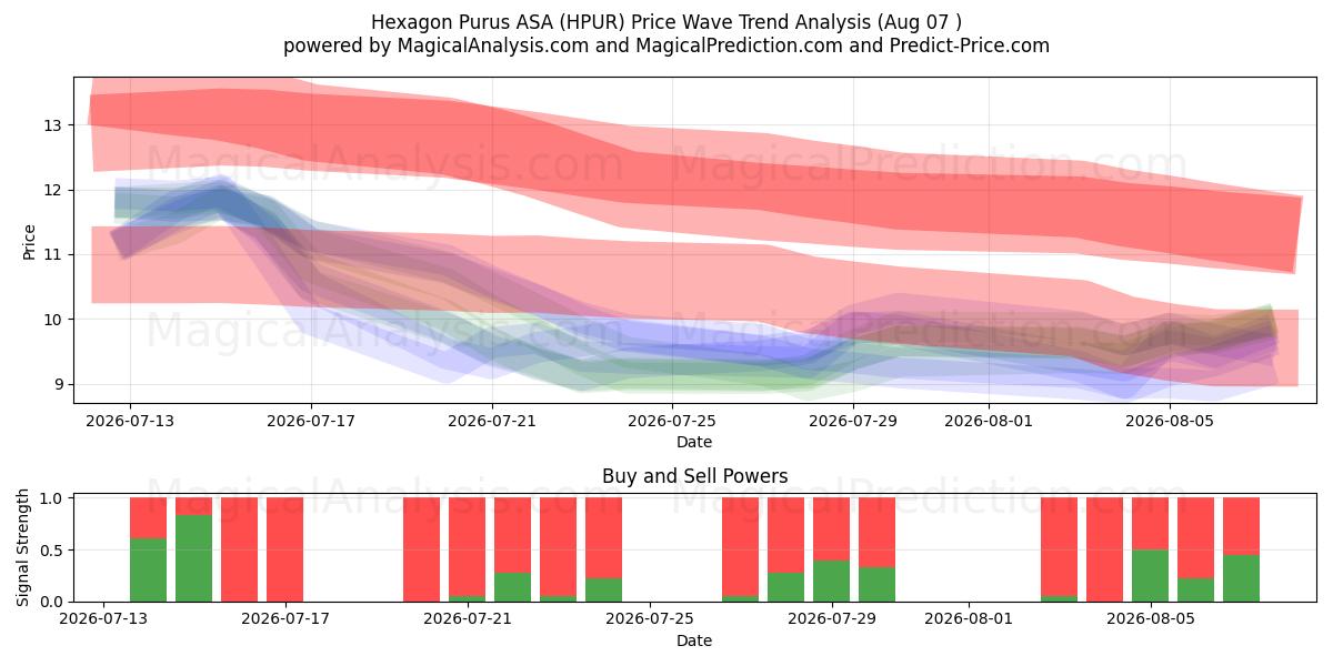  Hexagon Purus ASA (HPUR) Support and Resistance area (06 Aug) 