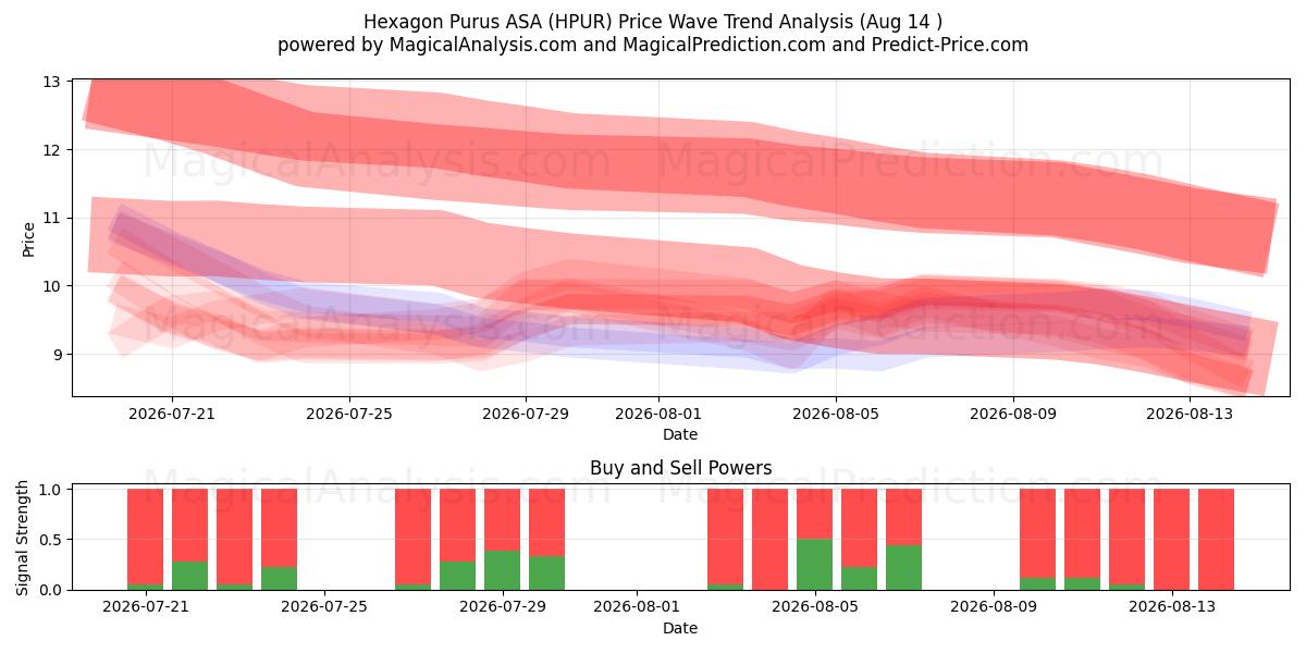  Hexagon Purus ASA (HPUR) Support and Resistance area (13 Aug) 