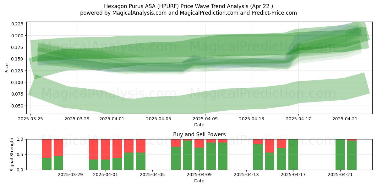  Hexagon Purus ASA (HPURF) Support and Resistance area (22 Apr) 