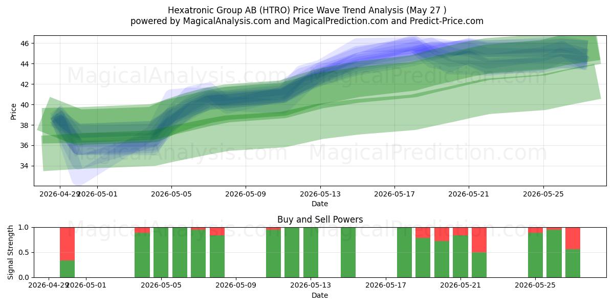  Hexatronic Group AB (HTRO) Support and Resistance area (25 May) 