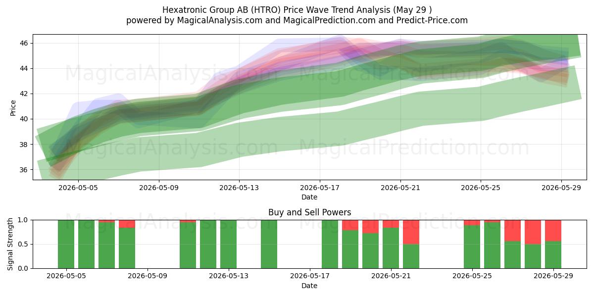  Hexatronic Group AB (HTRO) Support and Resistance area (28 May) 