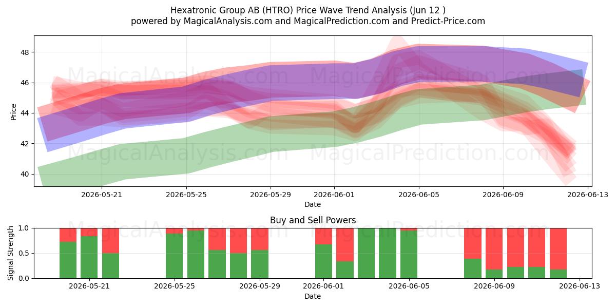  Hexatronic Group AB (HTRO) Support and Resistance area (04 Jun) 
