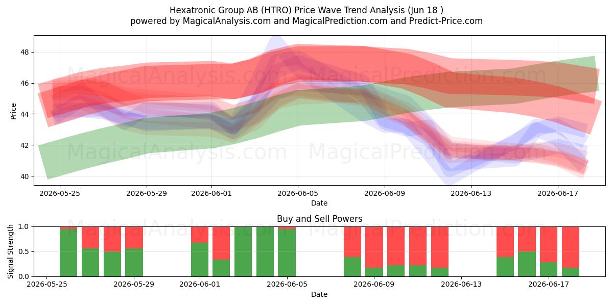  Hexatronic Group AB (HTRO) Support and Resistance area (16 Jun) 