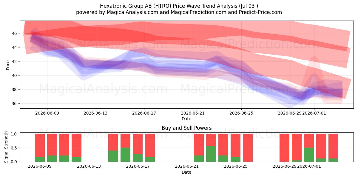  Hexatronic Group AB (HTRO) Support and Resistance area (02 Jul) 