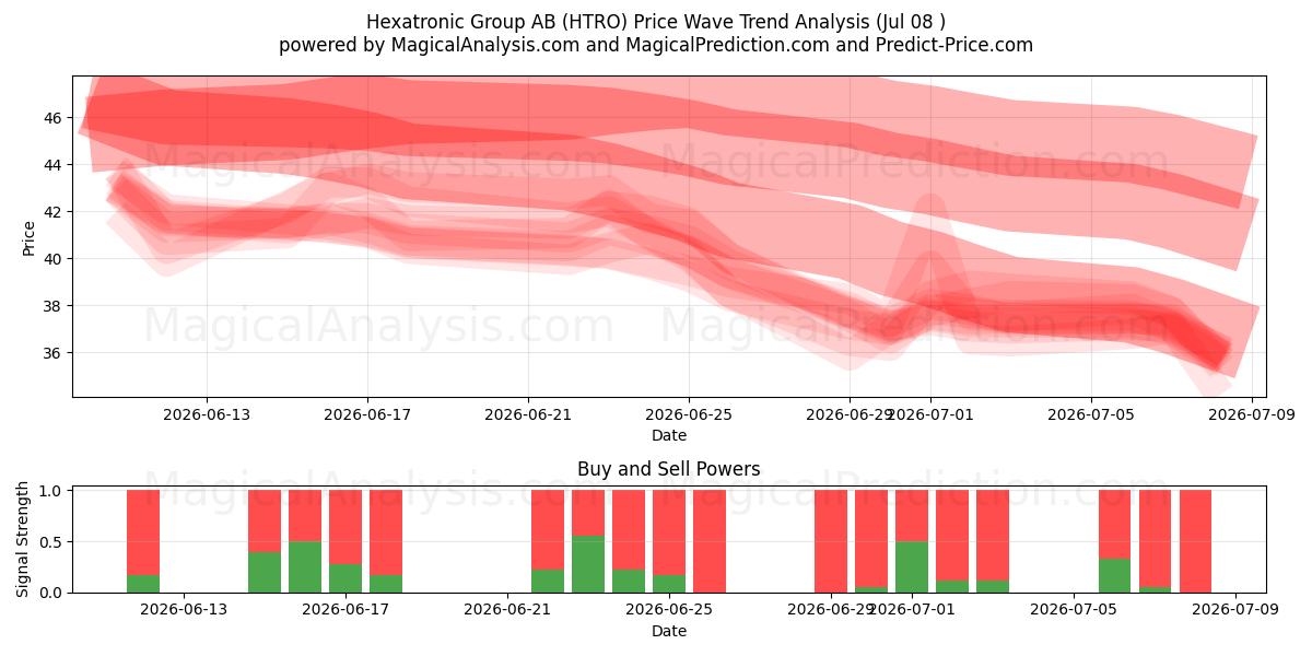  Hexatronic Group AB (HTRO) Support and Resistance area (07 Jul) 
