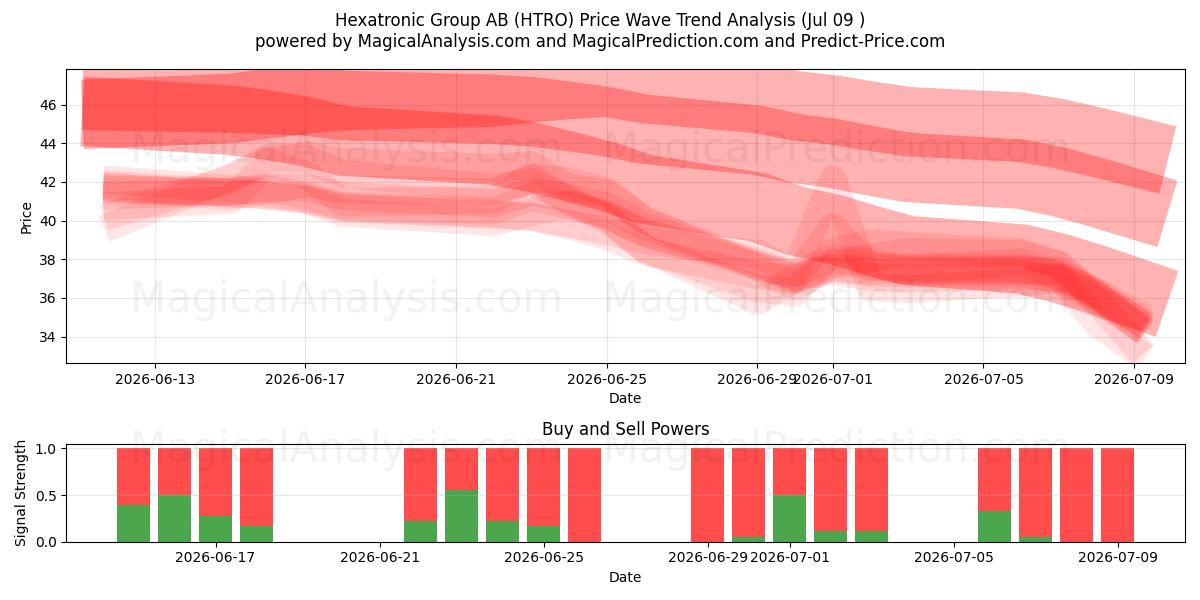  Hexatronic Group AB (HTRO) Support and Resistance area (08 Jul) 